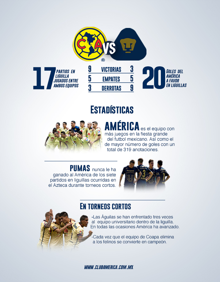 ¿Quién ha ganado más partidos América vs Pumas